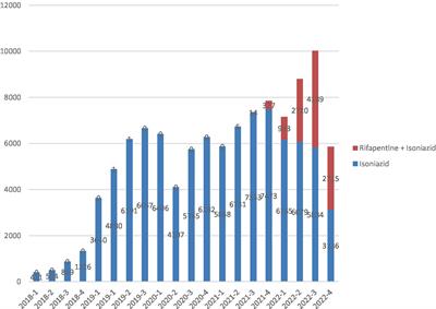 The incorporation of the 3HP regimen for tuberculosis preventive treatment in the Brazilian health system: a secondary-database nationwide analysis
